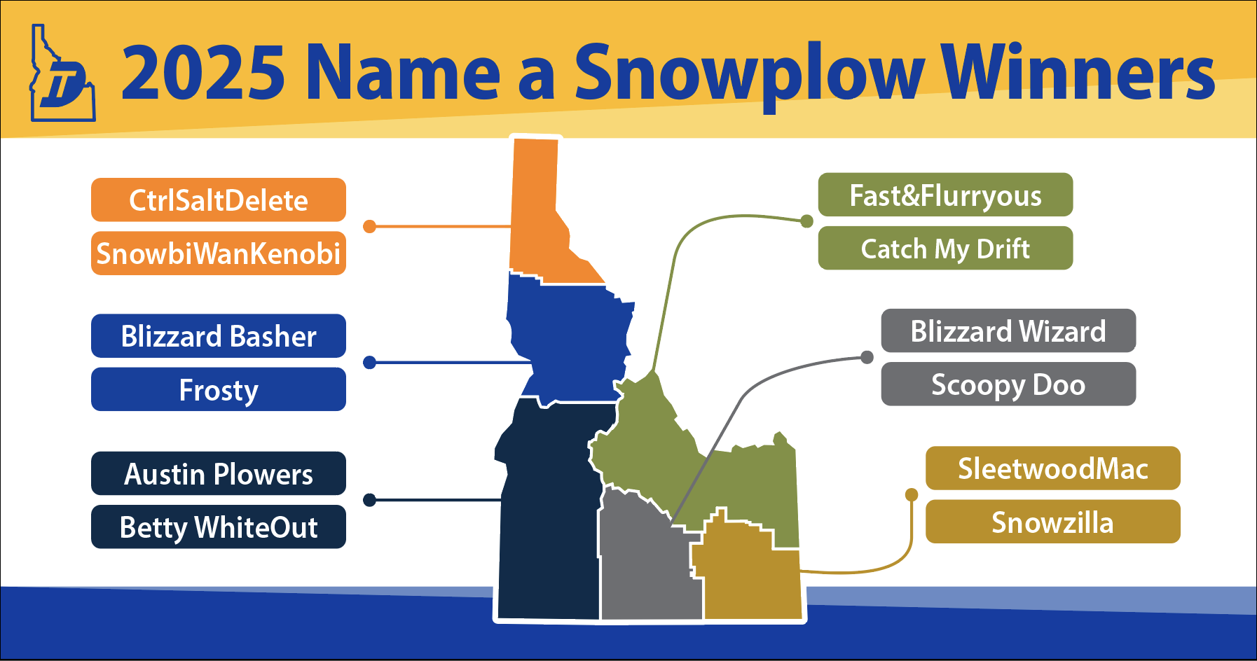Color-coded map of Idaho titled “2025 Name a Snowplow Winners,” showing two winning snowplow names per region. Names include CtrlSaltDelete, SnowbiWanKenobi, Austin Plowers, Betty WhiteOut, Fast&Flurryous, Catch My Drift, Blizzard Wizard, Scoopy Doo, SleetwoodMac, Snowzilla, Blizzard Basher, and Frosty. Lines connect each name to its corresponding region.